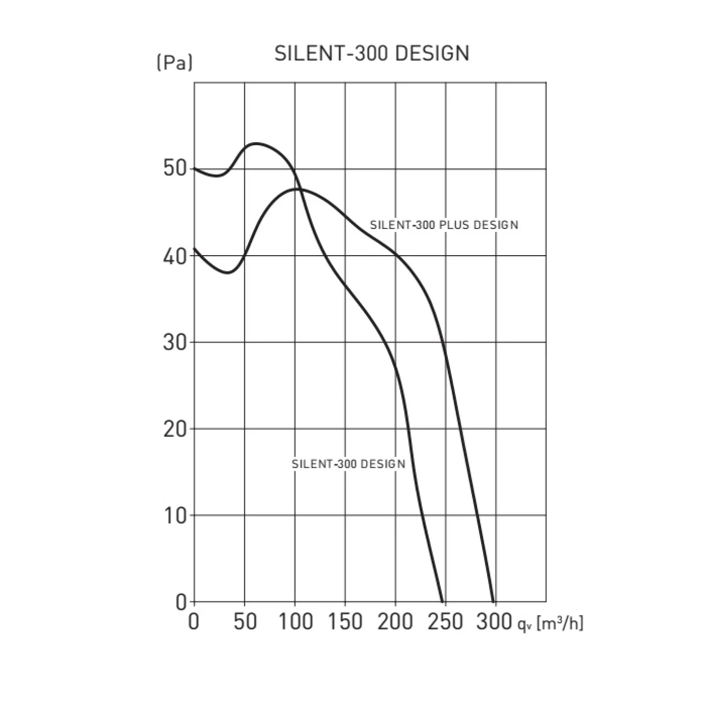 Витяжний осьовий вентилятор Soler&Palau Silent-300 CHZ DESIGN-3C (5210624000) - Фото 2