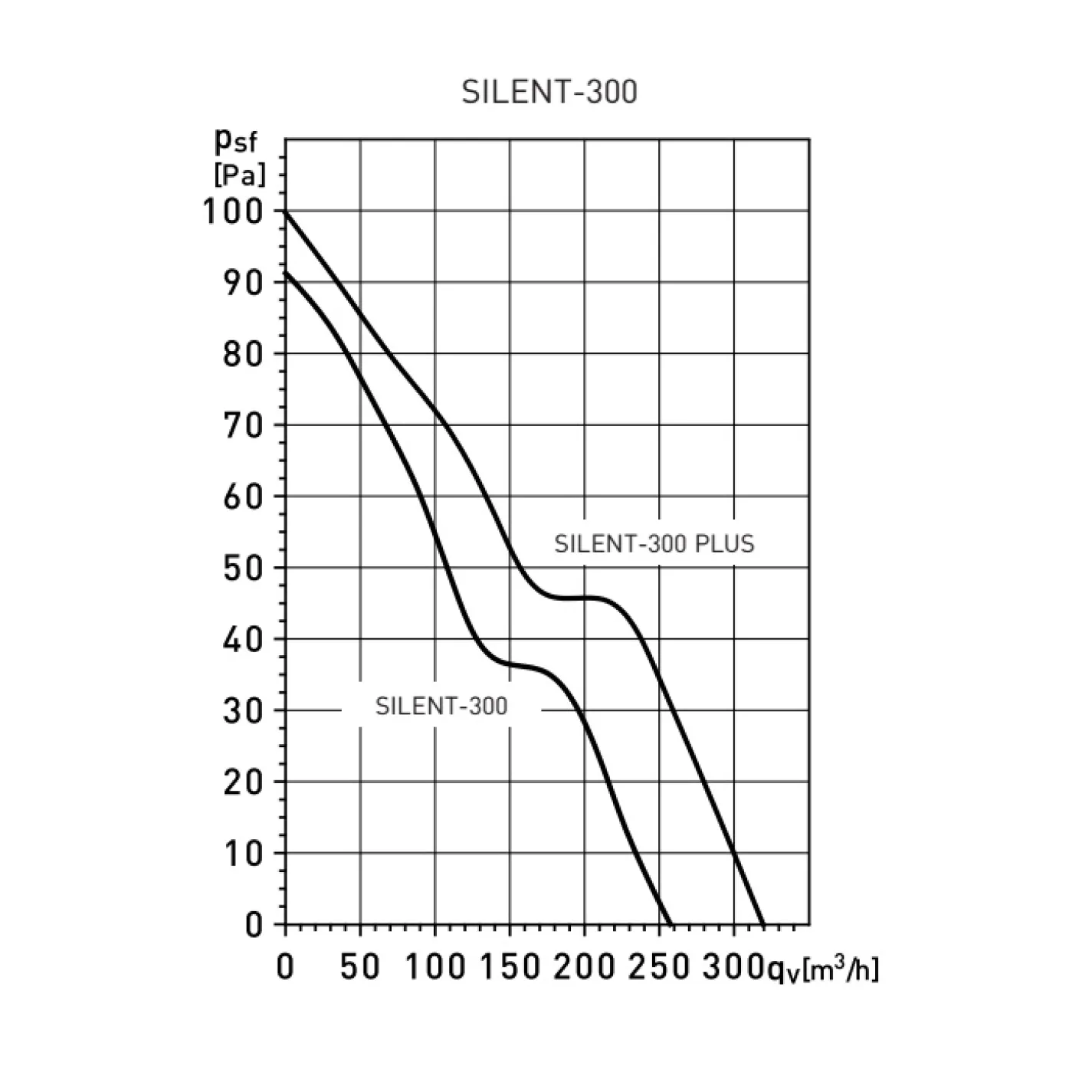 Вытяжной осевой вентилятор Soler&Palau Silent-300 CHZ PLUS (5210431200) - Фото 2