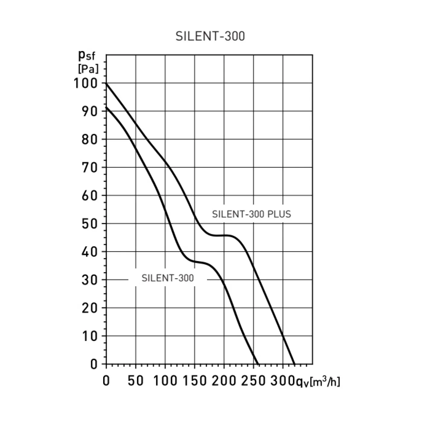Витяжний осьовий вентилятор Soler&Palau Silent-300 CRZ PLUS (5210420500) - Фото 3