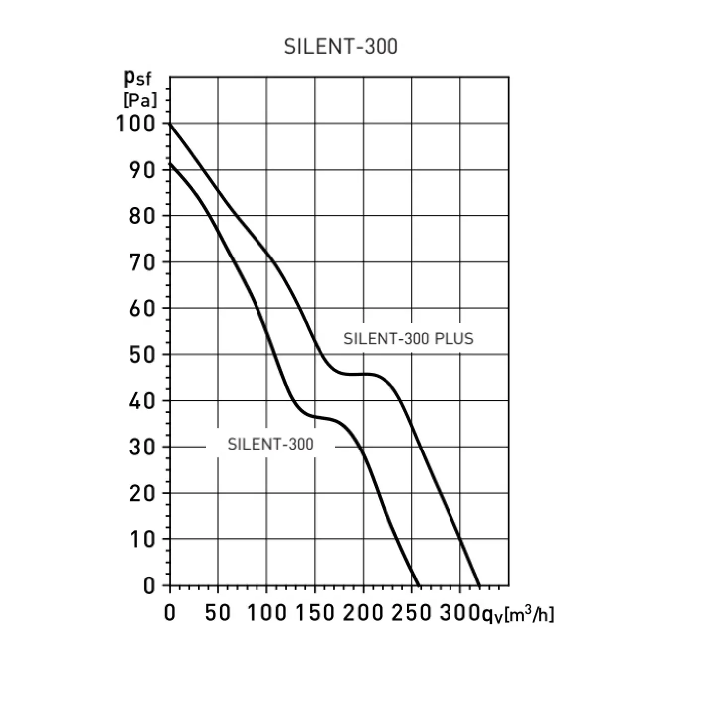 Вытяжной осевой вентилятор Soler&Palau Silent-300 CZ PLUS (5210419700) - Фото 2