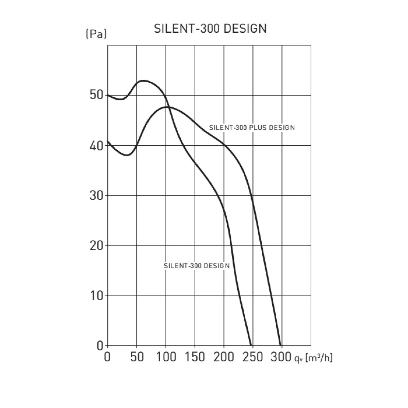 Вытяжной осевой вентилятор Soler&Palau Silent-300 CZ SILVER DESIGN-3C (5210624100) - Фото 2