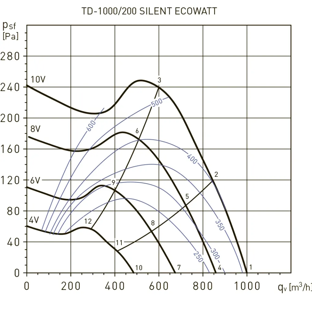 Канальний вентилятор Soler&Palau TD-1000/200 Silent Ecowatt (5211006400)- Фото 3
