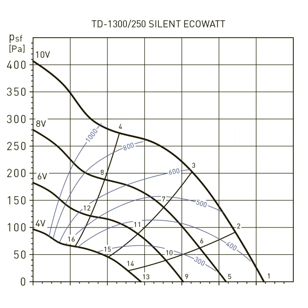 Канальний вентилятор Soler&Palau TD-1300/250 Silent Ecowatt (5211988100)- Фото 2