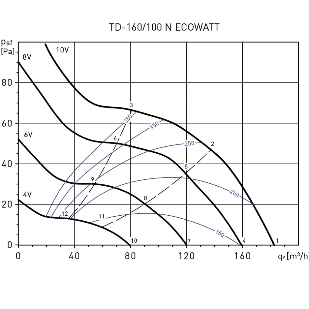 Канальний вентилятор Soler&Palau TD-160/100 Ecowatt (5211685200)- Фото 4