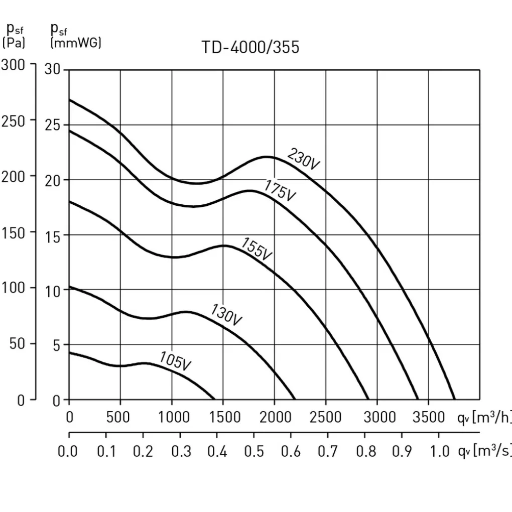 Канальний вентилятор Soler&Palau TD-4000/355 TRIF (5211999900)- Фото 4