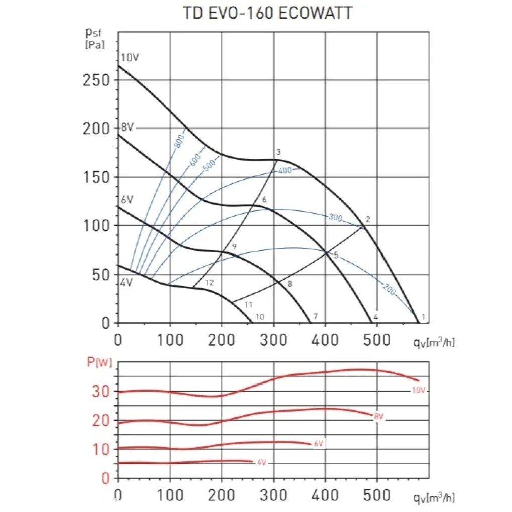 Канальний вентилятор Soler&Palau TD Evo-160 Ecowatt N8 (5211309300)- Фото 4