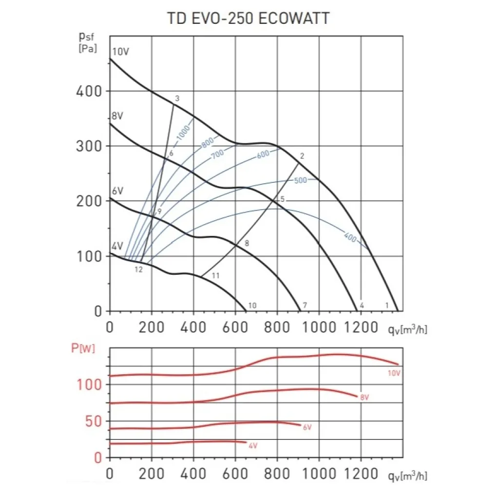 Канальный вентилятор Soler&Palau TD Evo-250 Ecowatt N8 (5211309500)- Фото 4