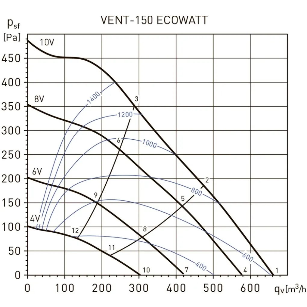 Канальний вентилятор Soler&Palau Vent-150-Ecowatt (5145880200)- Фото 4