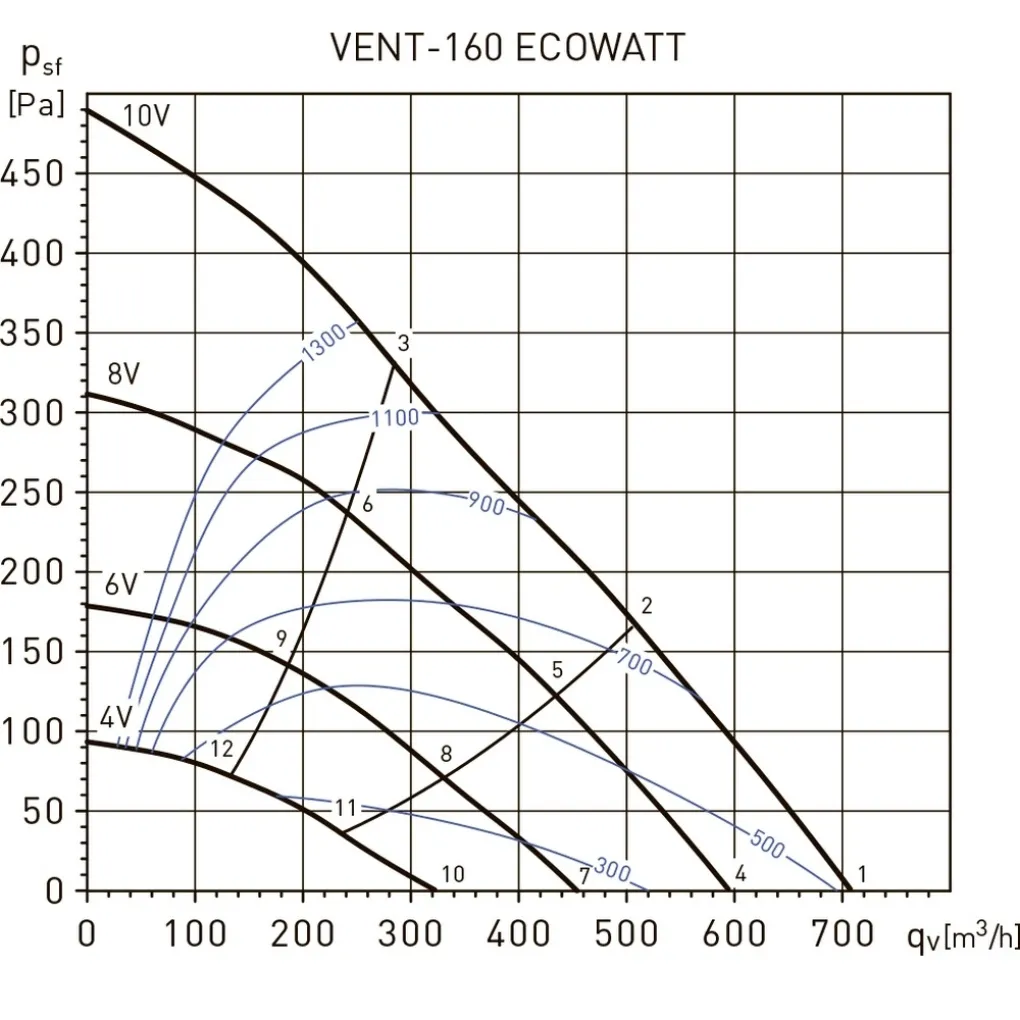 Канальный вентилятор Soler&Palau Vent-160-Ecowatt (5145880300)- Фото 4