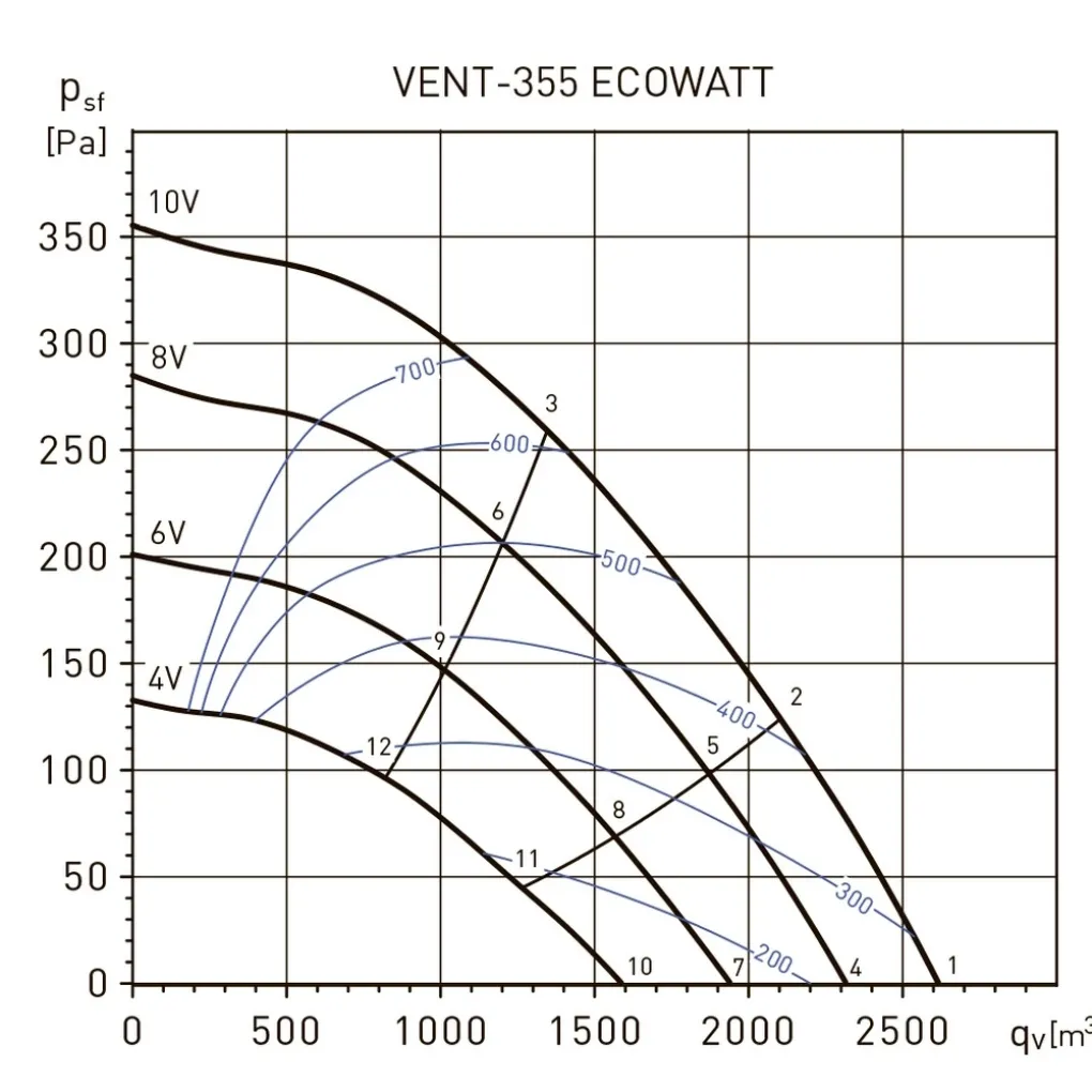 Канальный вентилятор Soler&Palau Vent-355-Ecowatt (5145880700)- Фото 3