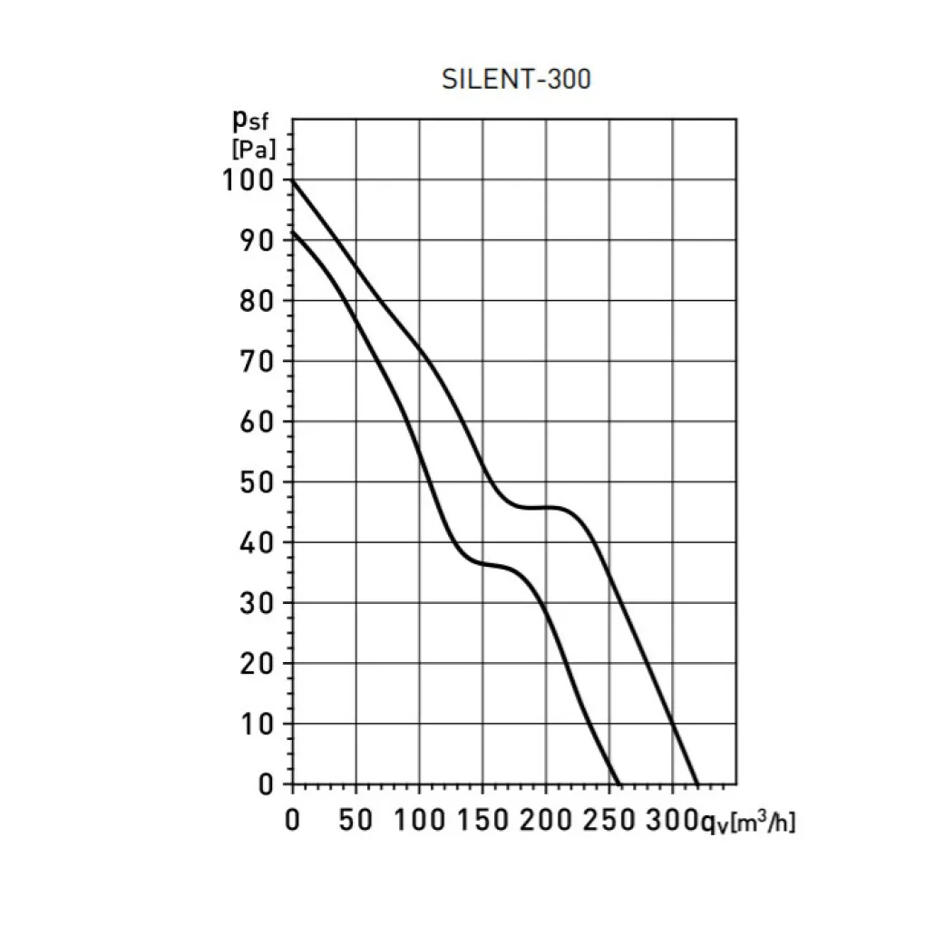 Вытяжной осевой вентилятор Soler&Palau Silent-300 CHZ (5210421300)- Фото 3