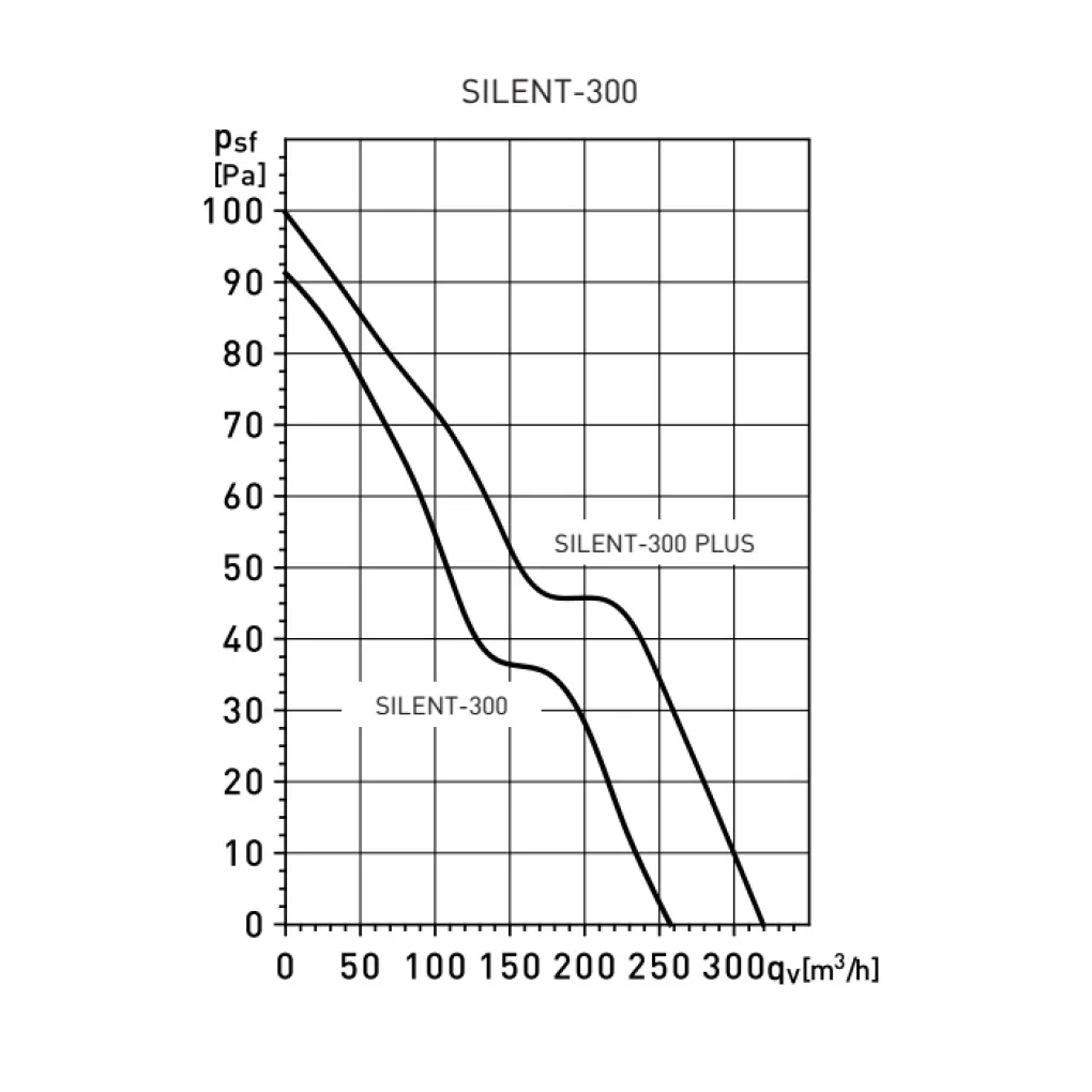 Вытяжной осевой вентилятор Soler&Palau Silent-300 CHZ PLUS (5210431200)- Фото 3