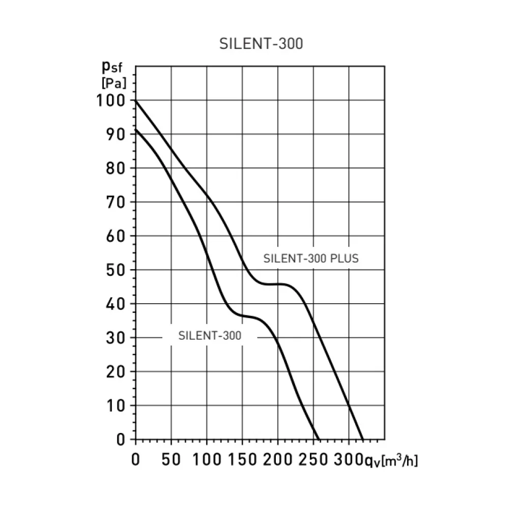 Витяжний осьовий вентилятор Soler&Palau Silent-300 CHZ PLUS (5210431200)- Фото 3