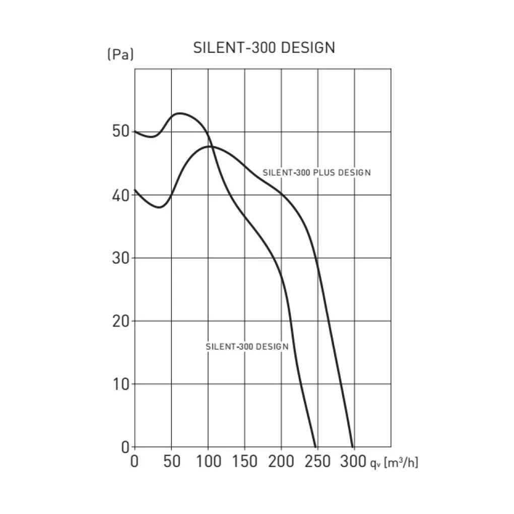 Вытяжной осевой вентилятор Soler&Palau Silent-300 CHZ PLUS DESIGN 3C (5210622900)- Фото 4