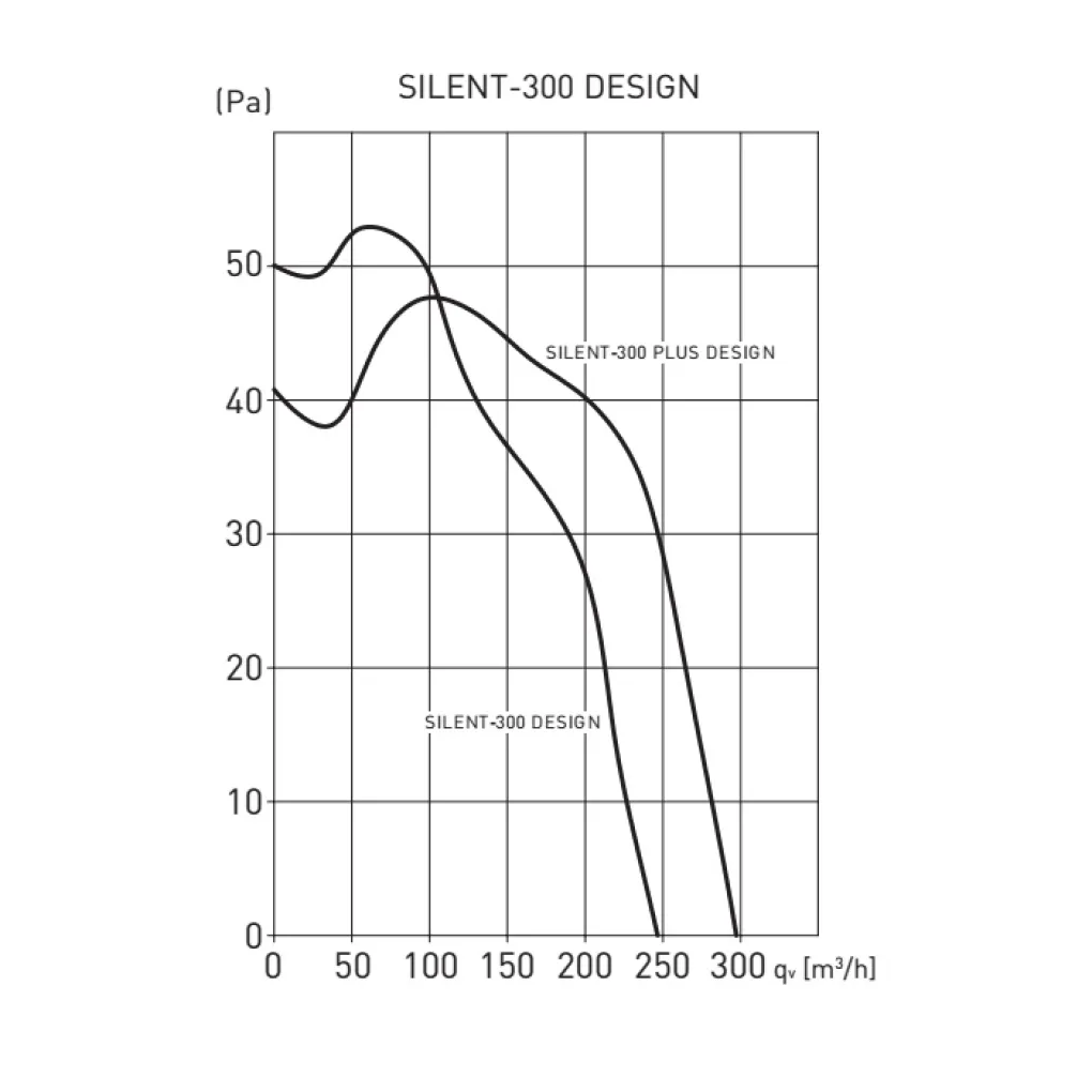 Вытяжной осевой вентилятор Soler&Palau Silent-300 CRZ DESIGN-3C (5210623900)- Фото 4