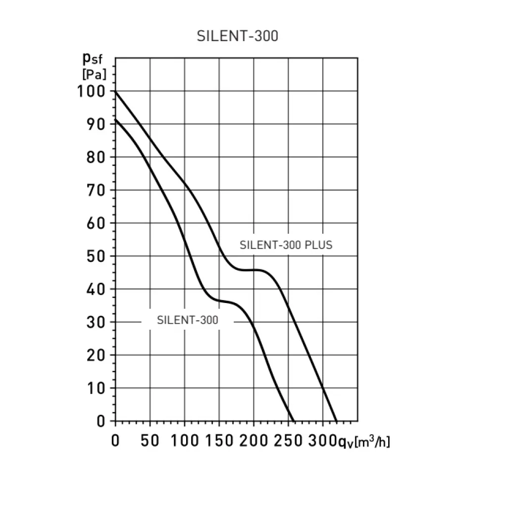 Витяжний осьовий вентилятор Soler&Palau Silent-300 CRZ SILVER (5210321500)- Фото 4