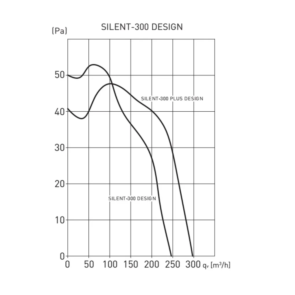 Вытяжной осевой вентилятор Soler&Palau Silent-300 CZ DESIGN-3C (5210623800)- Фото 4
