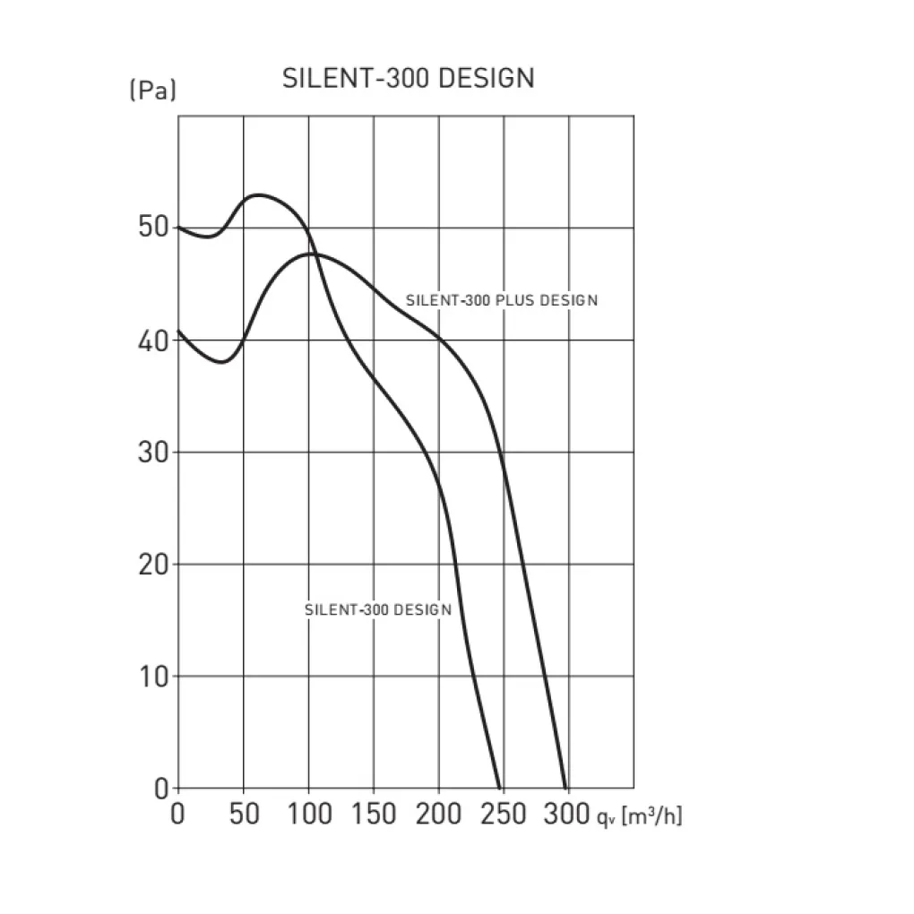 Витяжний осьовий вентилятор Soler&Palau Silent-300 CZ PLUS DESIGN 3C (5210622700)- Фото 4