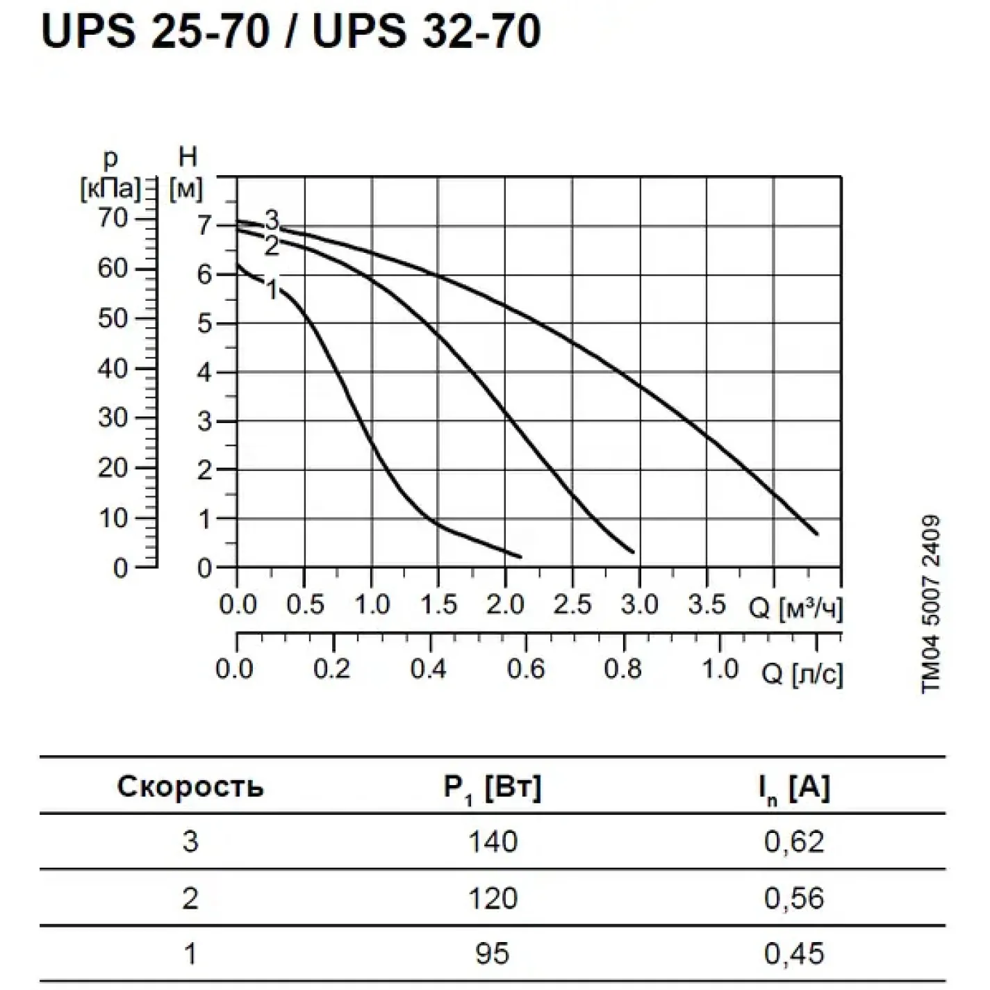 Циркуляционный насос Grundfos UPS 32 - 70 (Termojet) - Фото 1
