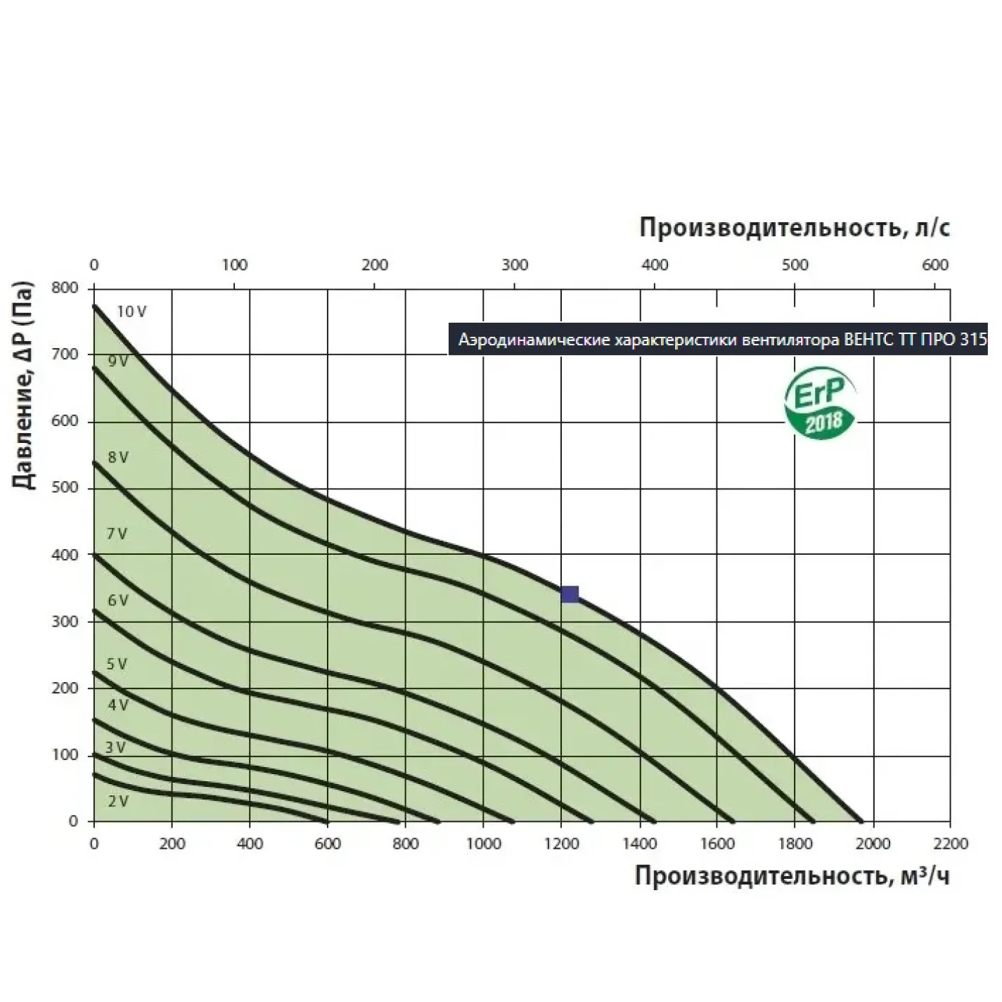 Канальный вентилятор Вентс ТТ ПРО 315 ЕС (0688114427) - Фото 2