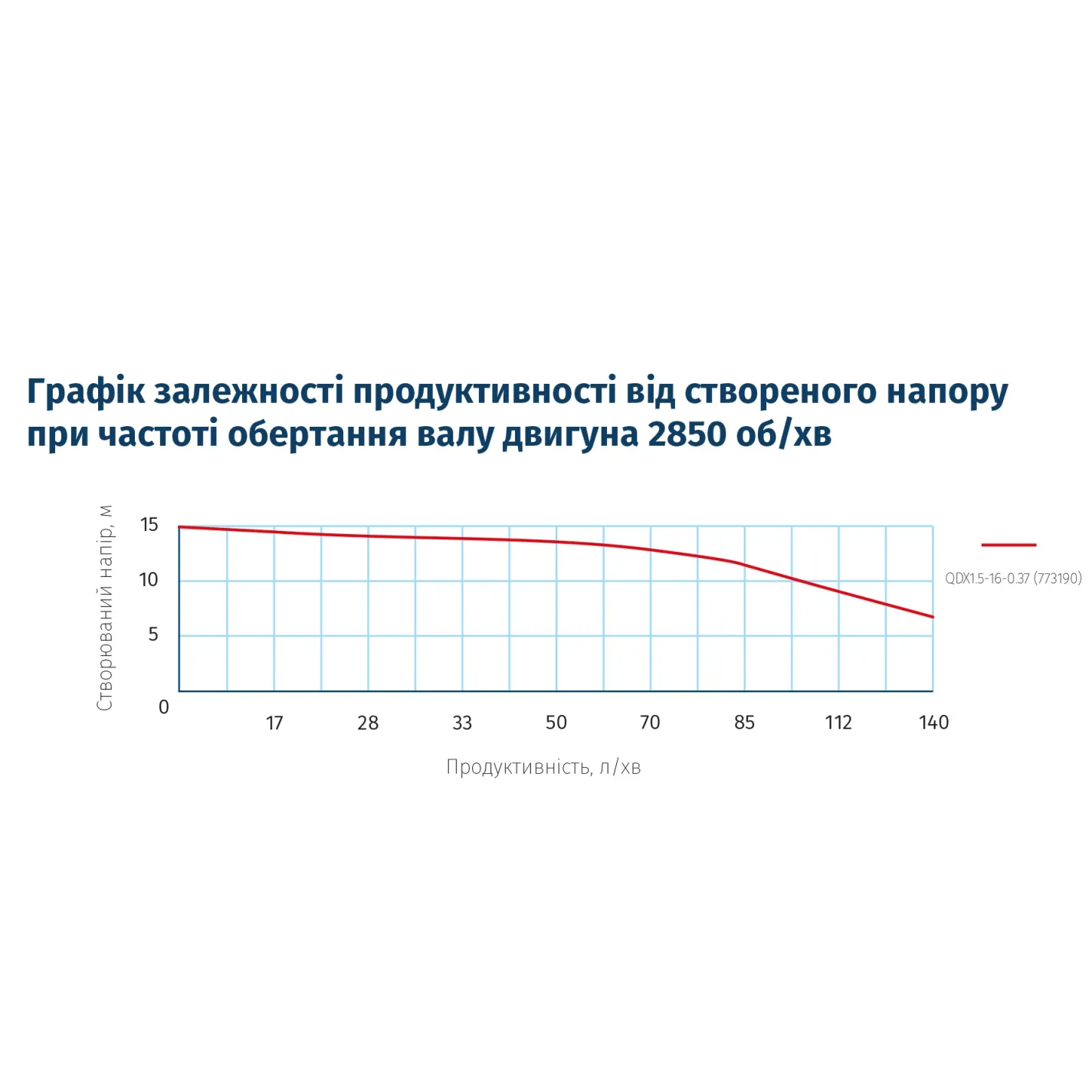 Насос дренажный Wetron QDX1.5-16-0.37 0.37 кВт 15 м 140 л/мин без поплавка (773190) - Фото 2