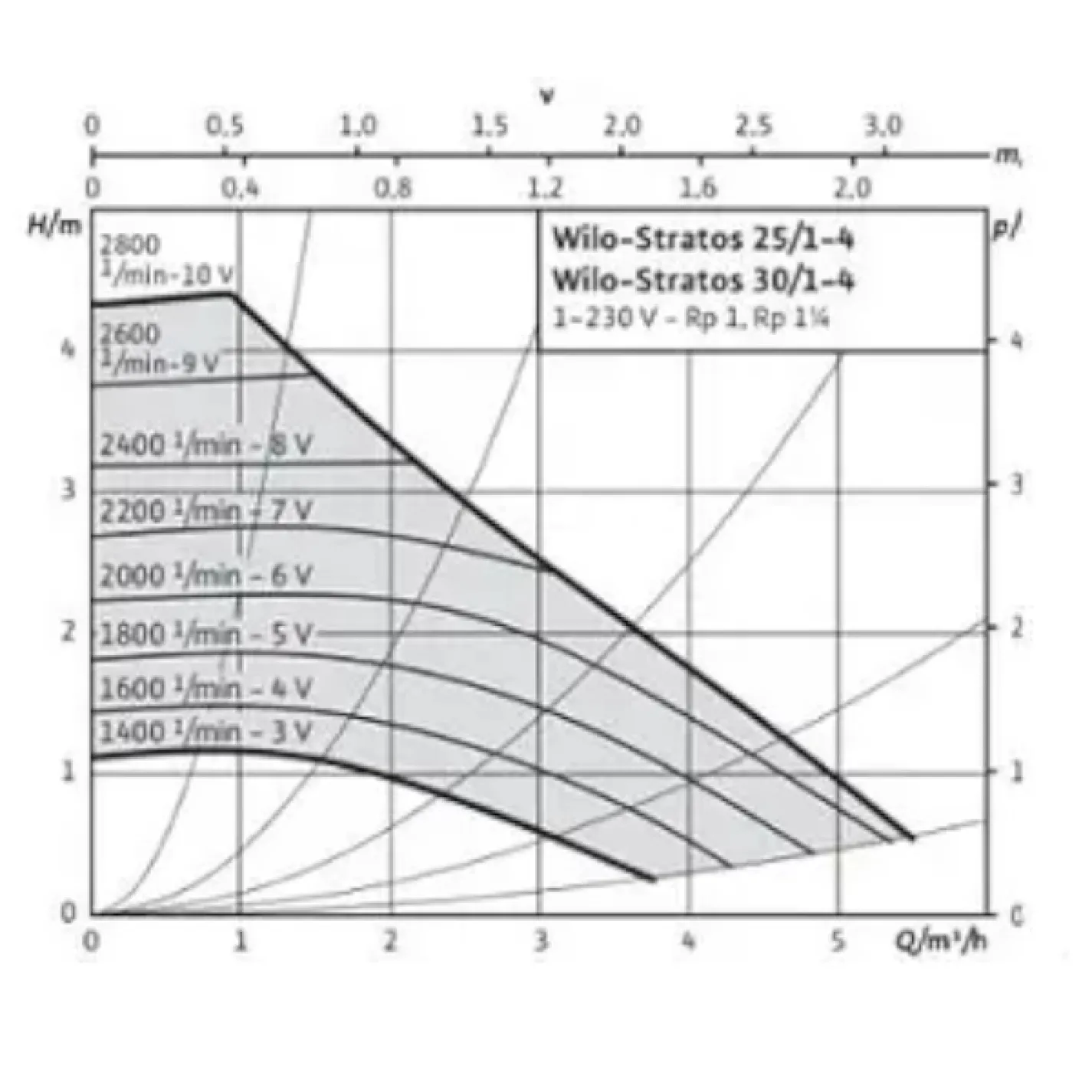 Циркуляційний насос Wilo Stratos 30/1-4-180 (2104226) - Фото 1