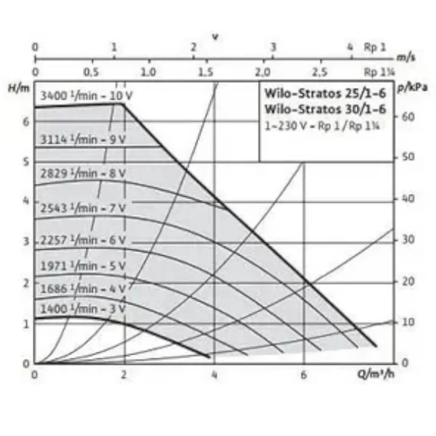Циркуляционный насос Wilo Stratos 25/1-6-180 (2090447) - Фото 1