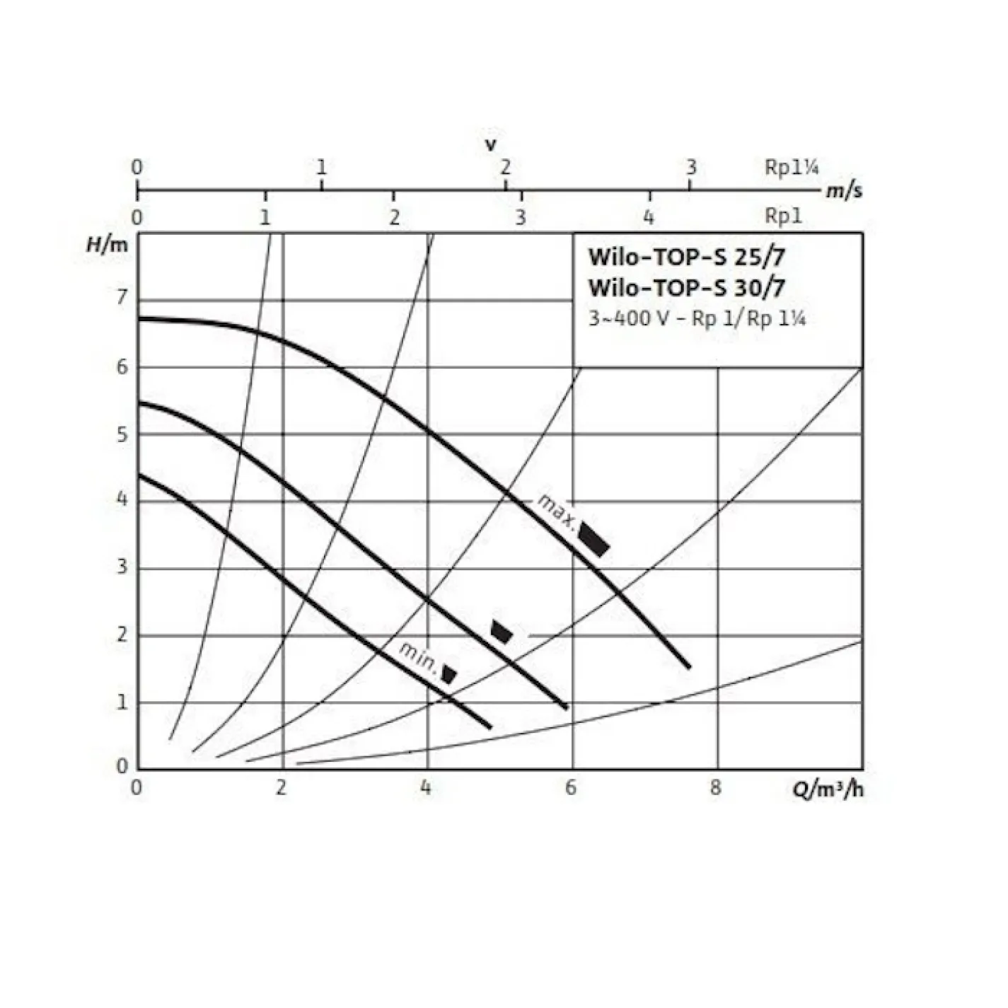 Циркуляционный насос Wilo TOP-S 30/7 DM (2048323) - Фото 1