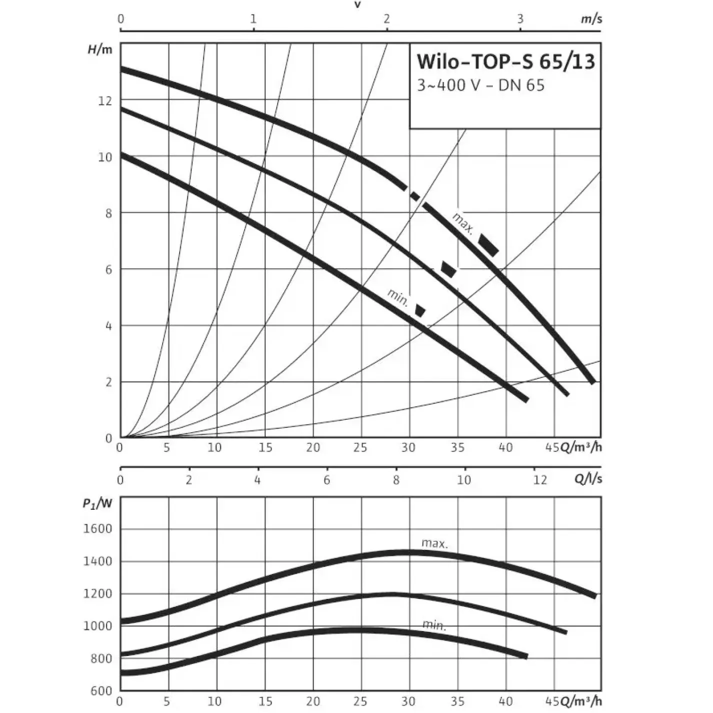 Циркуляционный насос Wilo TOP-S 65/13 DM (2165538) - Фото 1