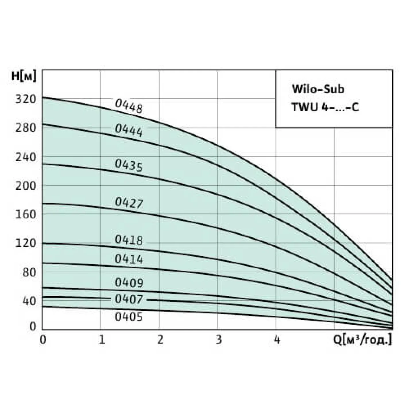 Скважинный насос Wilo TWU4.08-10-DM-C - Фото 3