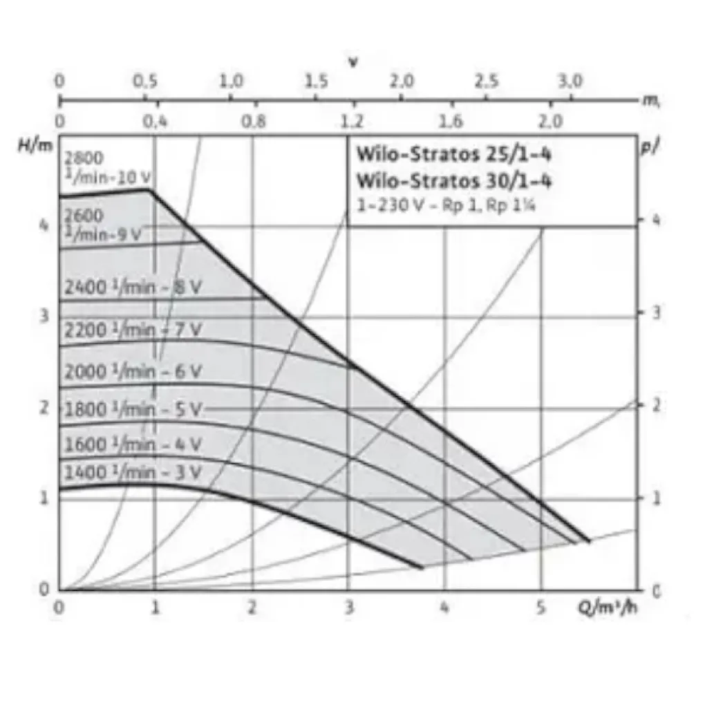 Циркуляционный насос Wilo Stratos 25/1-4-180 (2104225)- Фото 2