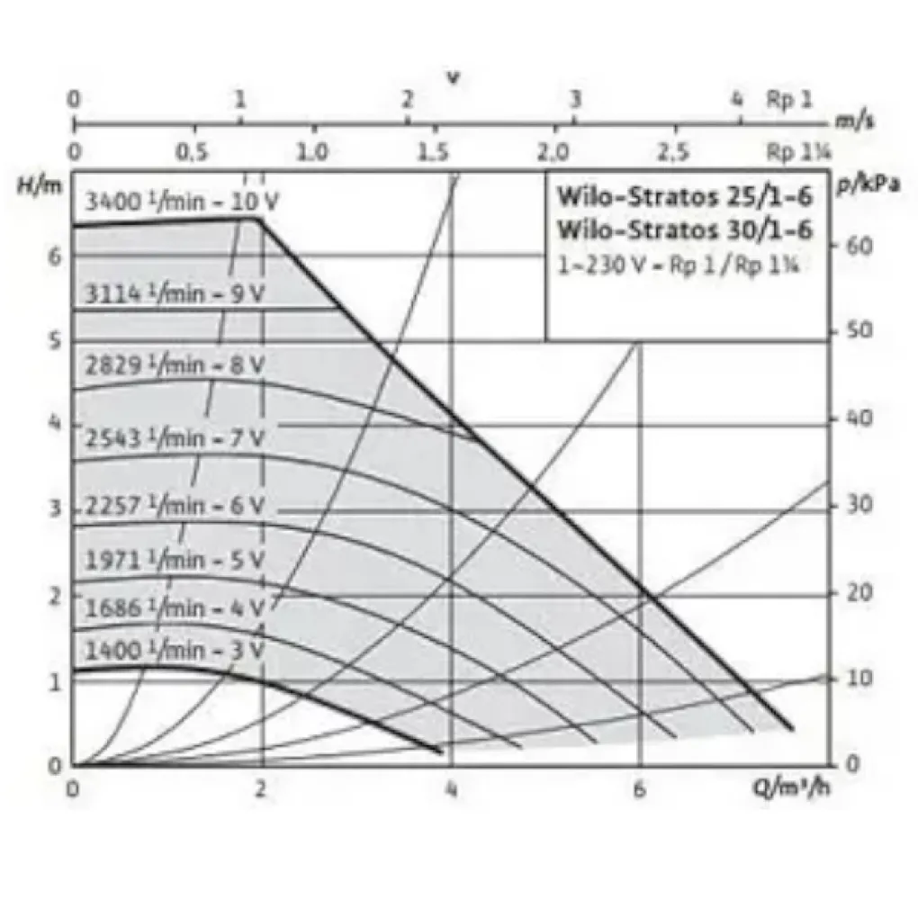 Циркуляционный насос Wilo Stratos 25/1-6-180 (2090447)- Фото 2