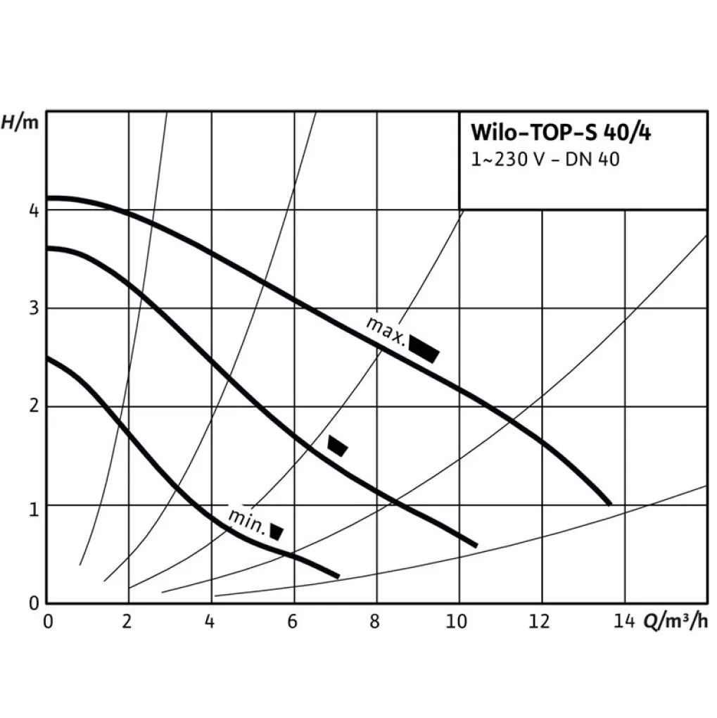 Циркуляційний насос Wilo TOP-S 40/4 DM (2080041)- Фото 2