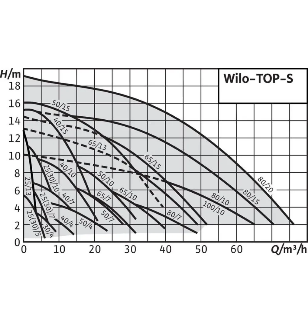 Циркуляционный насос Wilo TOP-S 50/10 DM (2165532)- Фото 2