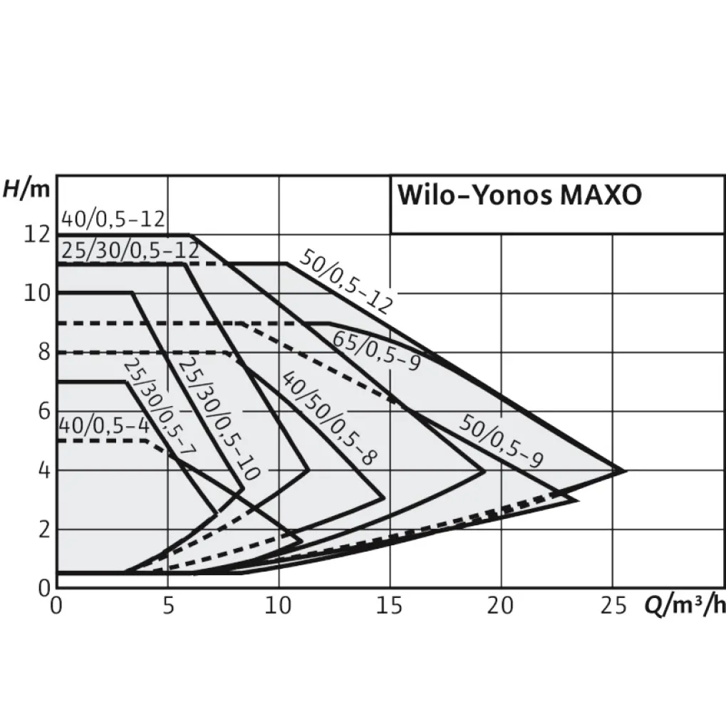 Циркуляционный насос Wilo Yonos MAXO 30/0.5-10 (2120643)- Фото 2