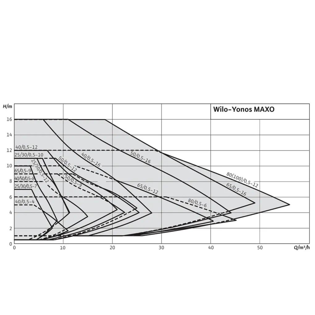 Циркуляційний насос Wilo Yonos MAXO 50/0,5-8 (2120649)- Фото 3
