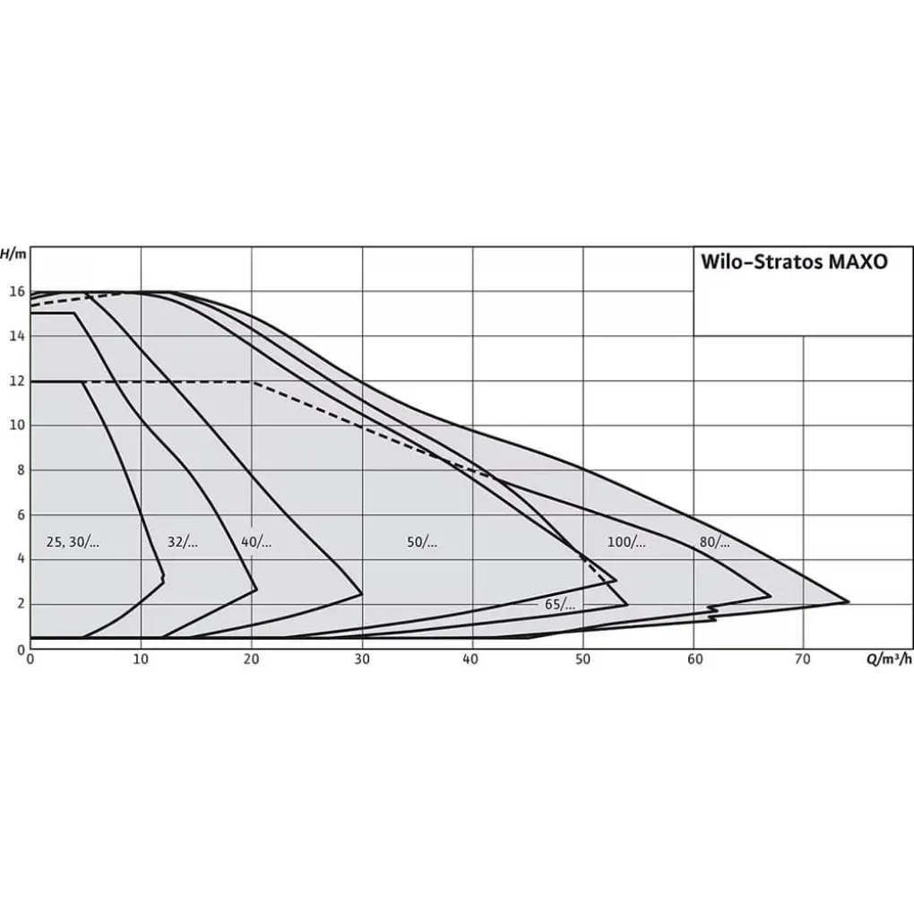 Циркуляційний насос Wilo Stratos MAXO 32/0,5-12 PN6/10 (2164580)- Фото 4