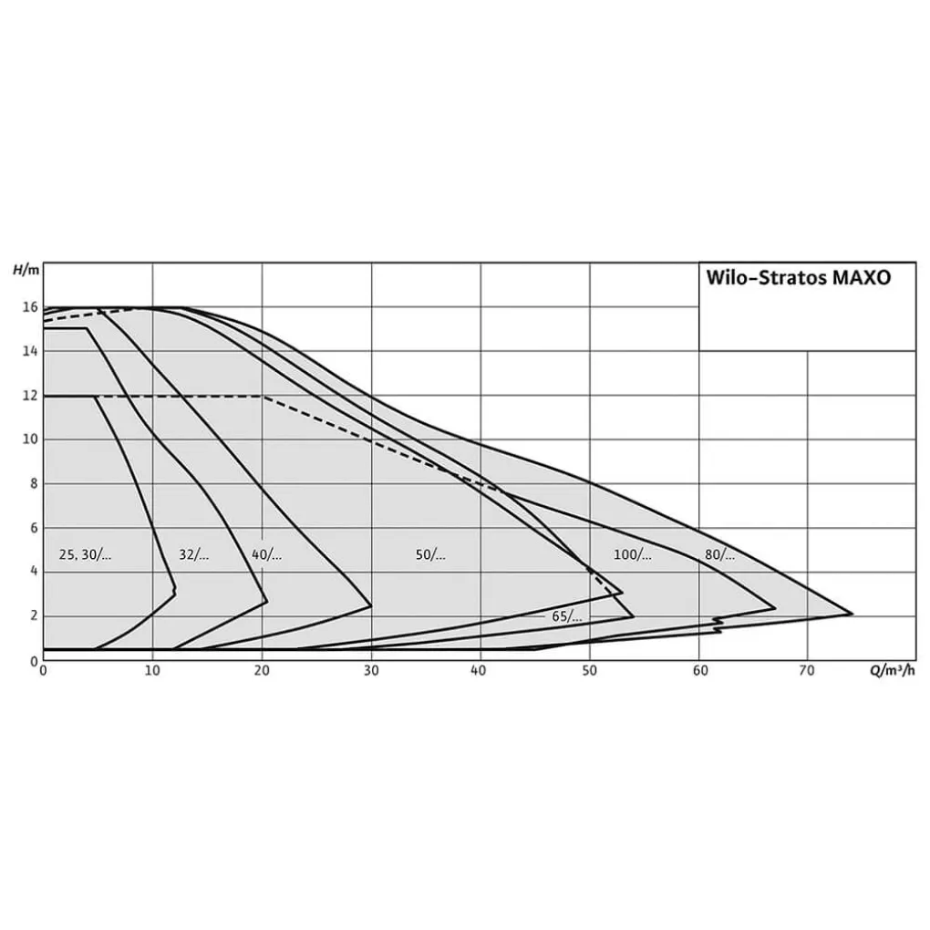 Циркуляційний насос Wilo Stratos Maxo 32/0.5-16 PN6/10-R7- Фото 2