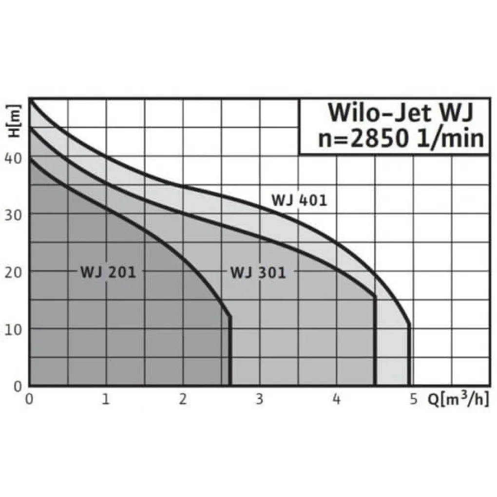 Насосна станція Wilo HWJ 301 60L (2014077)- Фото 2