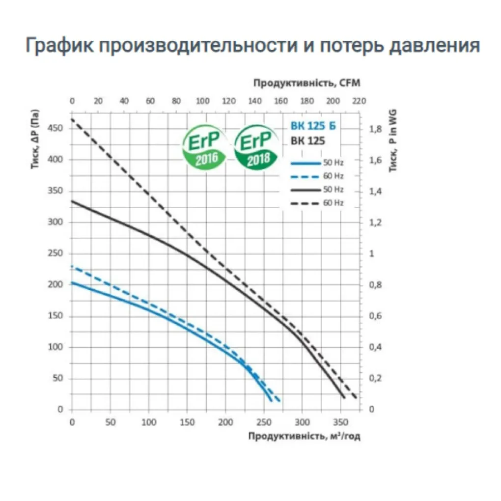 Канальний вентилятор Домовент ВК 125 (0688377455)- Фото 3