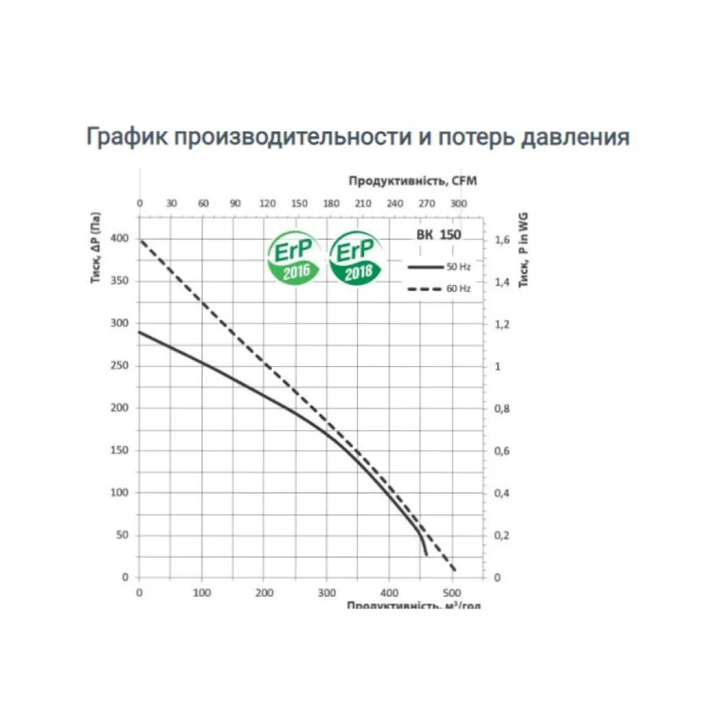 Канальний вентилятор Домовент ВК 150 (0688377455)- Фото 3