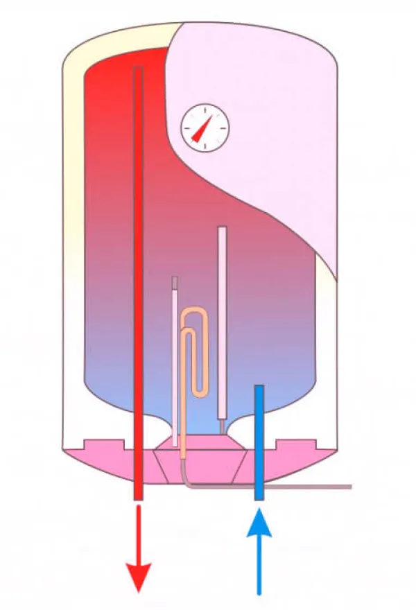 Як працює бойлер?