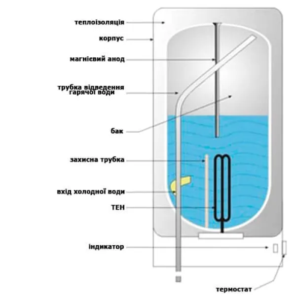 Конструкція та робота бойлера