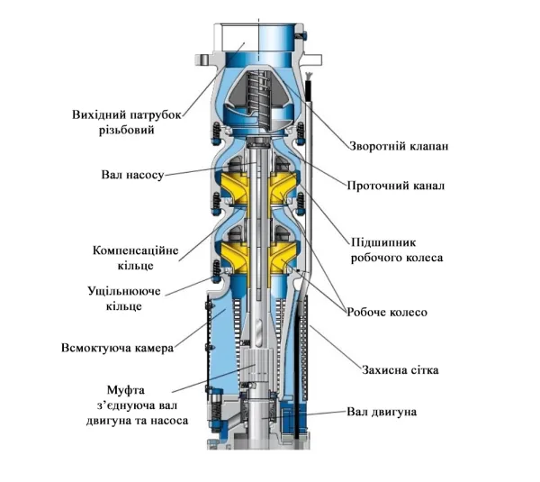 Глубинные насосы, их устройство и принцип работы - фото №2